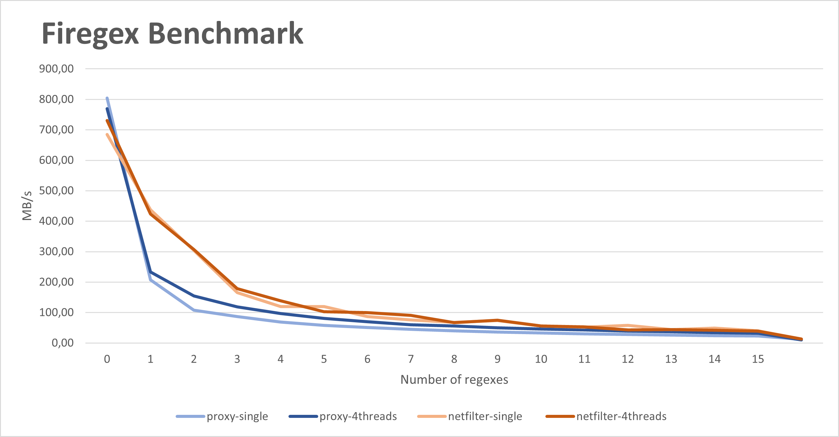 Firegex Benchmark